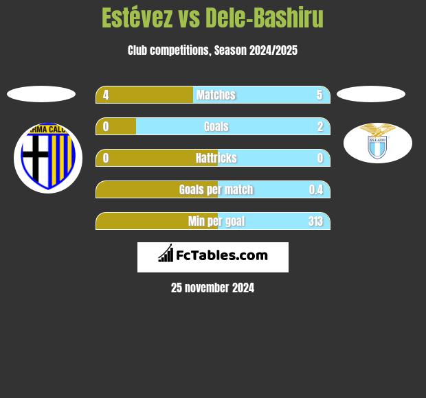 Estévez vs Dele-Bashiru h2h player stats