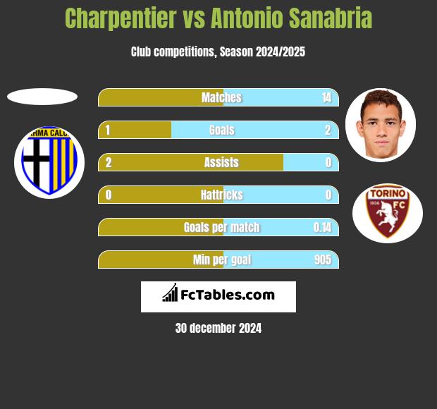 Charpentier vs Antonio Sanabria h2h player stats