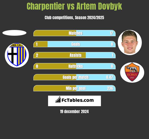 Charpentier vs Artem Dovbyk h2h player stats