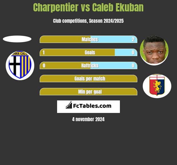 Charpentier vs Caleb Ekuban h2h player stats