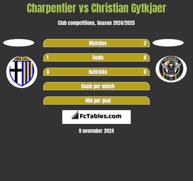 Charpentier vs Christian Gytkjaer h2h player stats