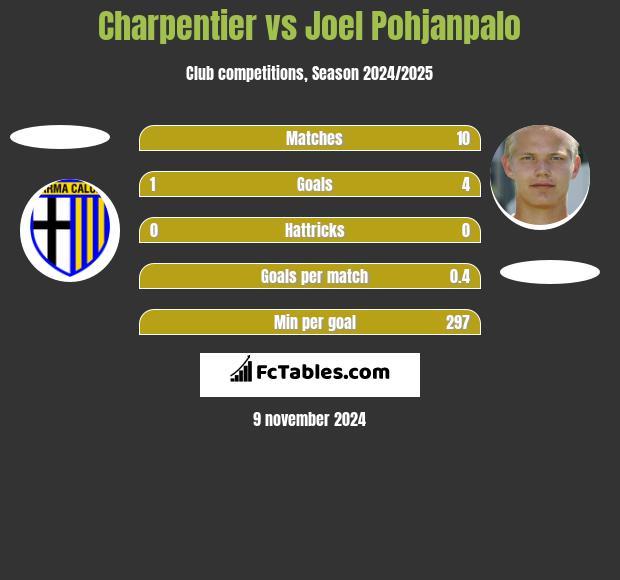 Charpentier vs Joel Pohjanpalo h2h player stats