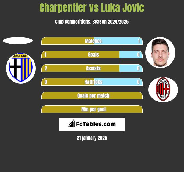 Charpentier vs Luka Jovic h2h player stats