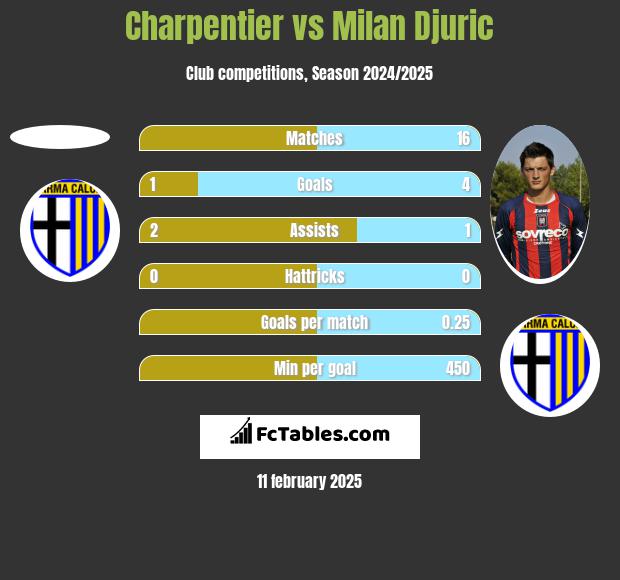 Charpentier vs Milan Djuric h2h player stats