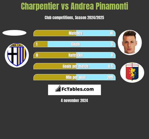 Charpentier vs Andrea Pinamonti h2h player stats