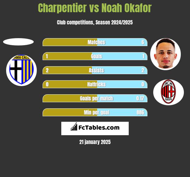 Charpentier vs Noah Okafor h2h player stats