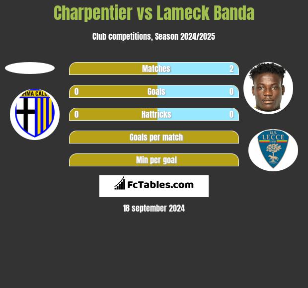 Charpentier vs Lameck Banda h2h player stats