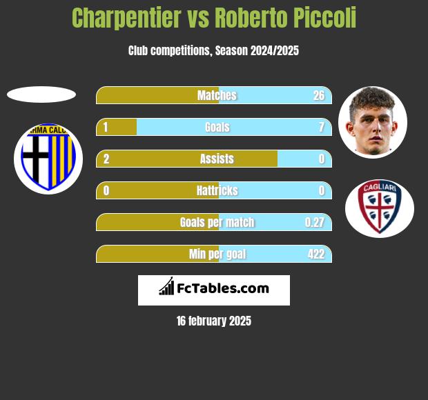 Charpentier vs Roberto Piccoli h2h player stats