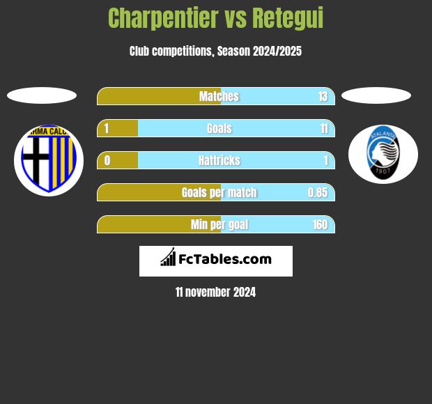 Charpentier vs Retegui h2h player stats