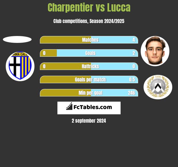 Charpentier vs Lucca h2h player stats