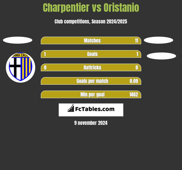 Charpentier vs Oristanio h2h player stats