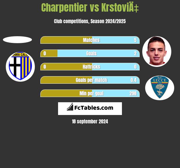 Charpentier vs KrstoviÄ‡ h2h player stats