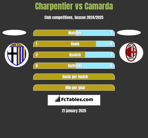 Charpentier vs Camarda h2h player stats