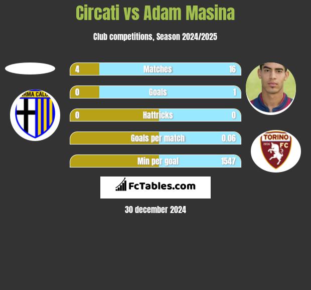 Circati vs Adam Masina h2h player stats