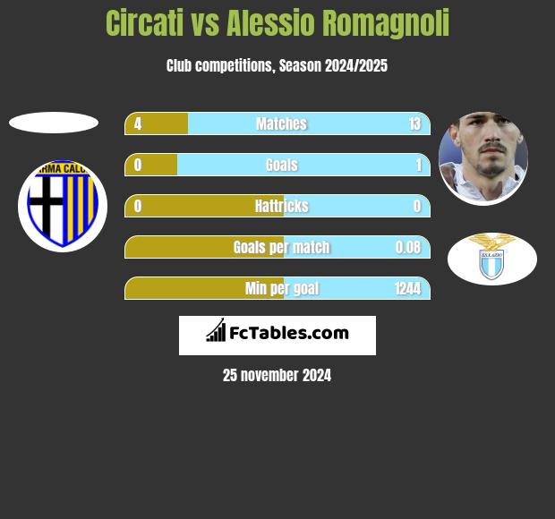 Circati vs Alessio Romagnoli h2h player stats