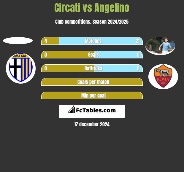 Circati vs Angelino h2h player stats