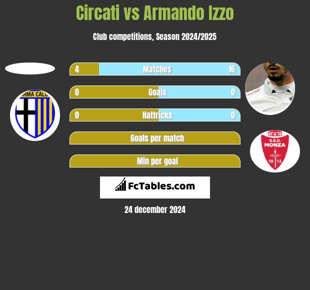 Circati vs Armando Izzo h2h player stats