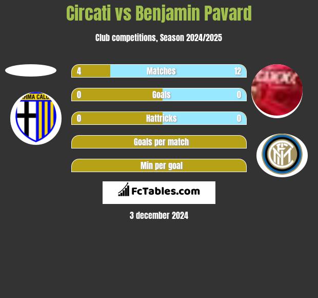 Circati vs Benjamin Pavard h2h player stats