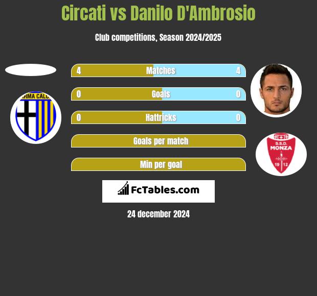 Circati vs Danilo D'Ambrosio h2h player stats