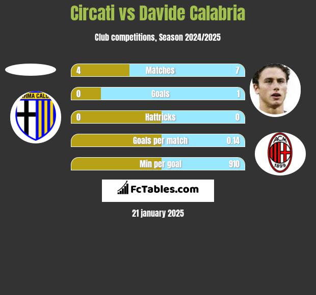 Circati vs Davide Calabria h2h player stats