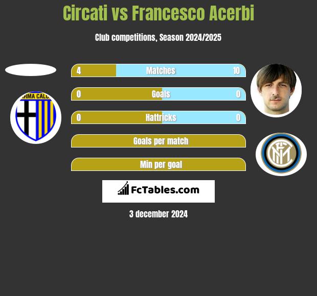 Circati vs Francesco Acerbi h2h player stats