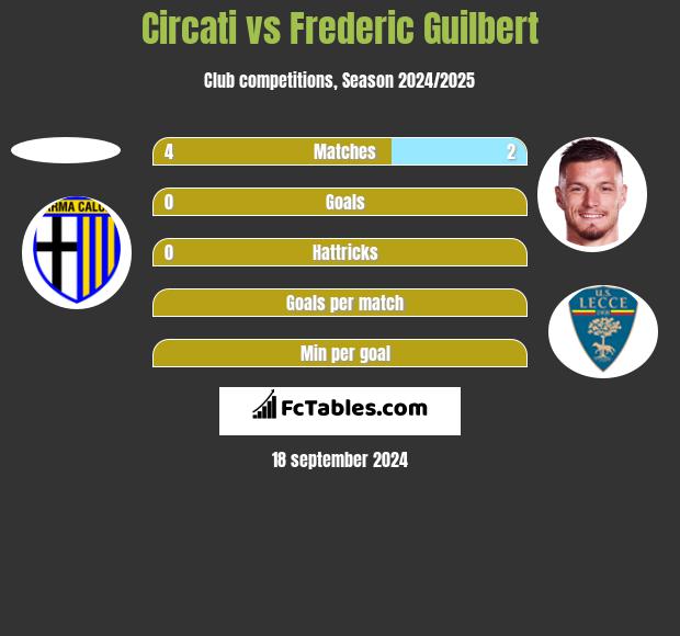 Circati vs Frederic Guilbert h2h player stats