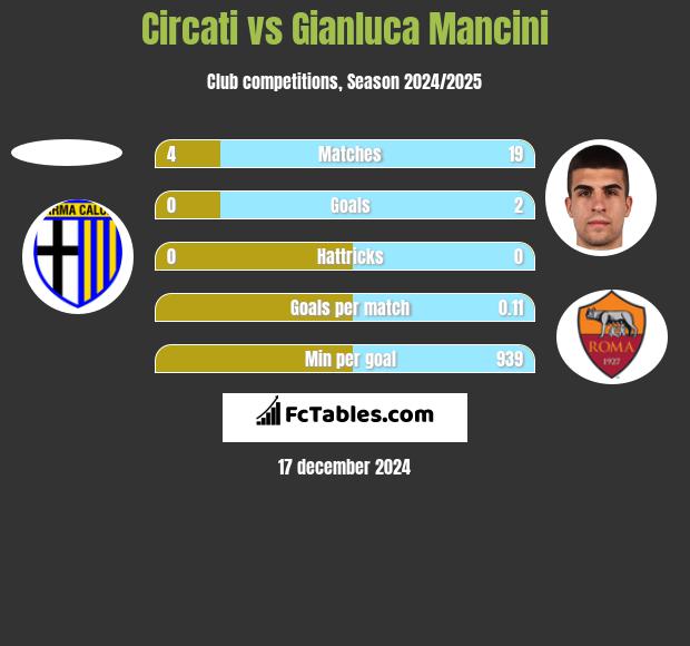 Circati vs Gianluca Mancini h2h player stats