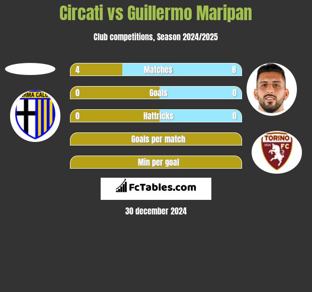 Circati vs Guillermo Maripan h2h player stats