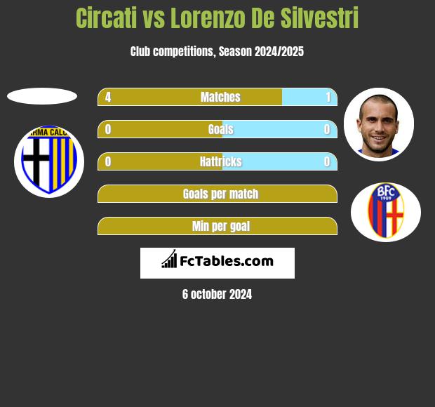 Circati vs Lorenzo De Silvestri h2h player stats