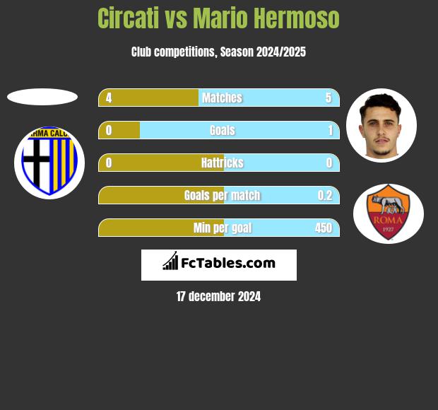 Circati vs Mario Hermoso h2h player stats