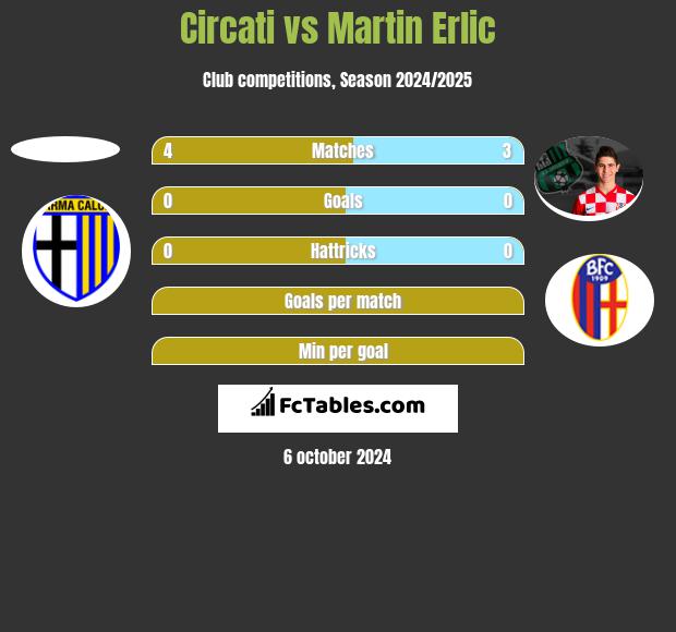 Circati vs Martin Erlic h2h player stats