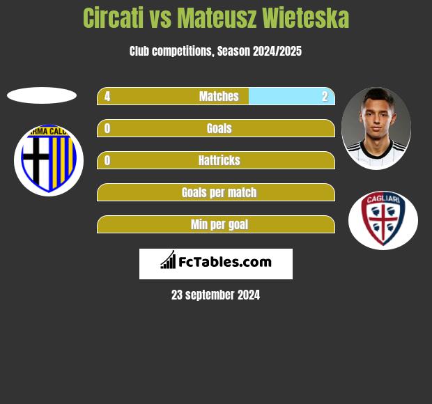 Circati vs Mateusz Wieteska h2h player stats