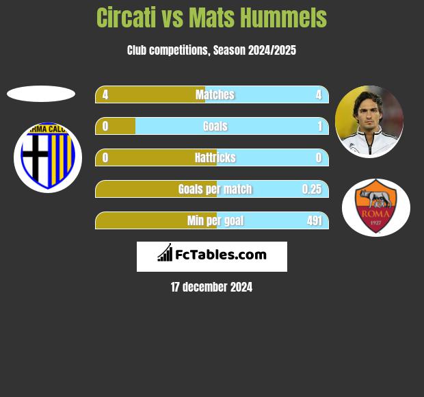 Circati vs Mats Hummels h2h player stats