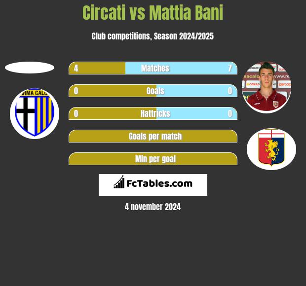 Circati vs Mattia Bani h2h player stats