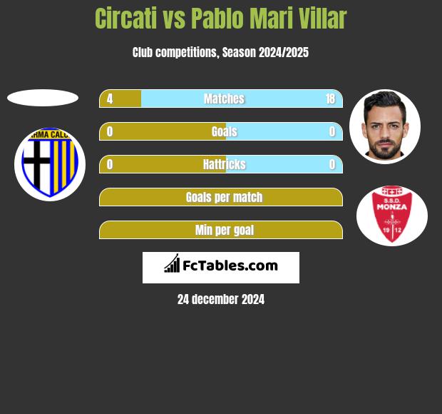 Circati vs Pablo Mari Villar h2h player stats