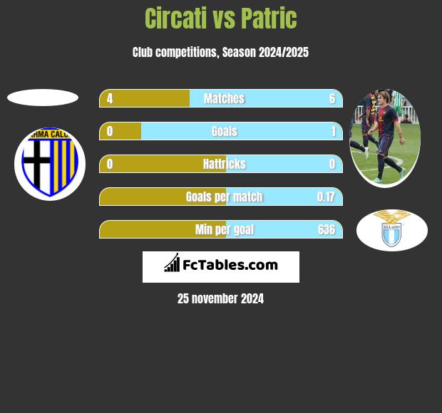 Circati vs Patric h2h player stats