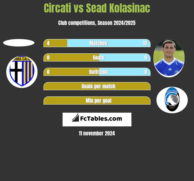 Circati vs Sead Kolasinać h2h player stats