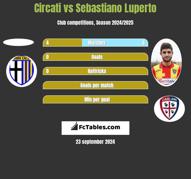 Circati vs Sebastiano Luperto h2h player stats