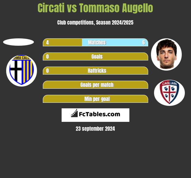 Circati vs Tommaso Augello h2h player stats