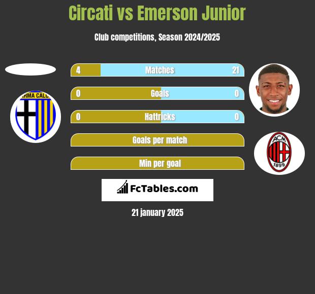 Circati vs Emerson Junior h2h player stats