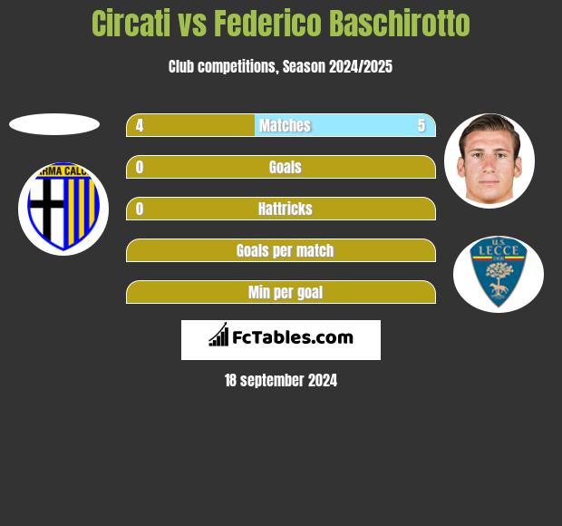 Circati vs Federico Baschirotto h2h player stats