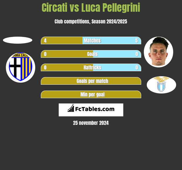 Circati vs Luca Pellegrini h2h player stats