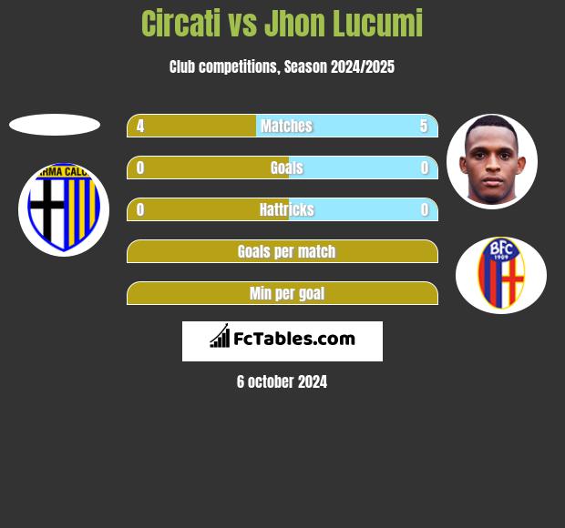 Circati vs Jhon Lucumi h2h player stats