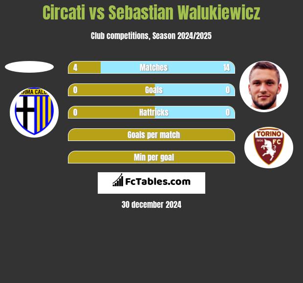 Circati vs Sebastian Walukiewicz h2h player stats