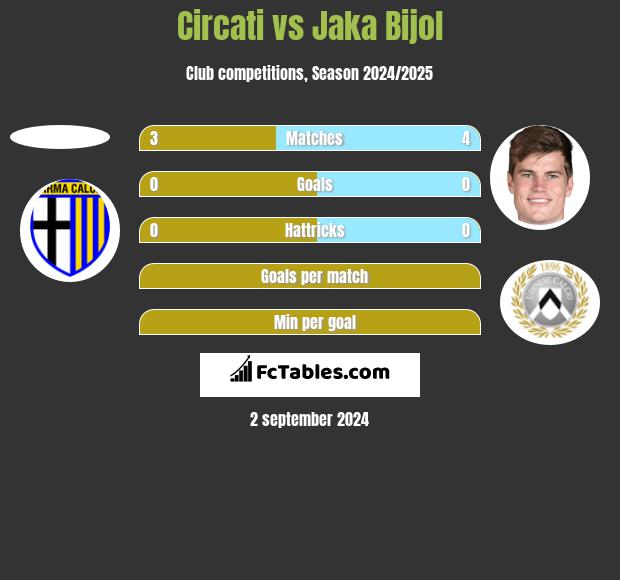 Circati vs Jaka Bijol h2h player stats