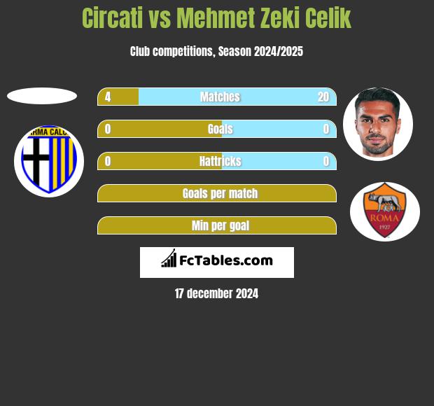 Circati vs Mehmet Zeki Celik h2h player stats