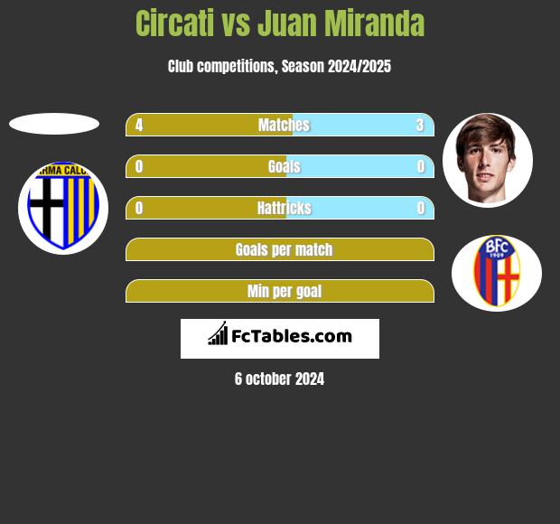 Circati vs Juan Miranda h2h player stats