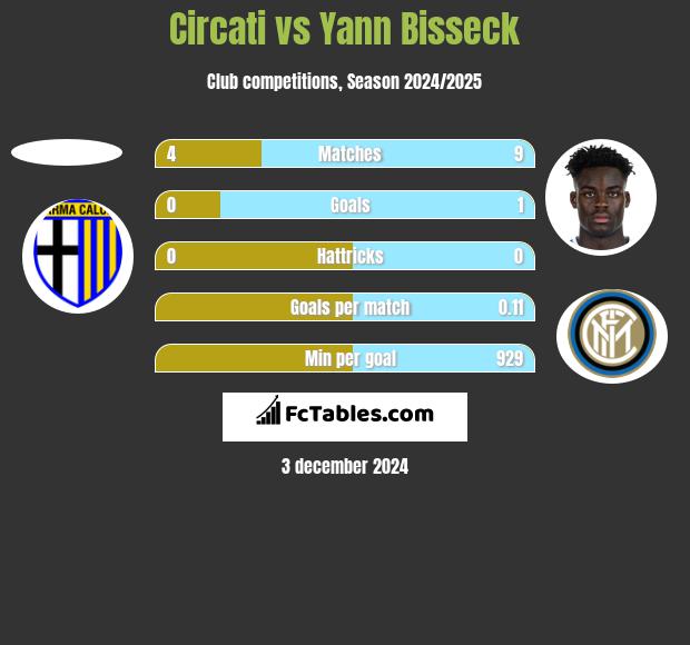 Circati vs Yann Bisseck h2h player stats