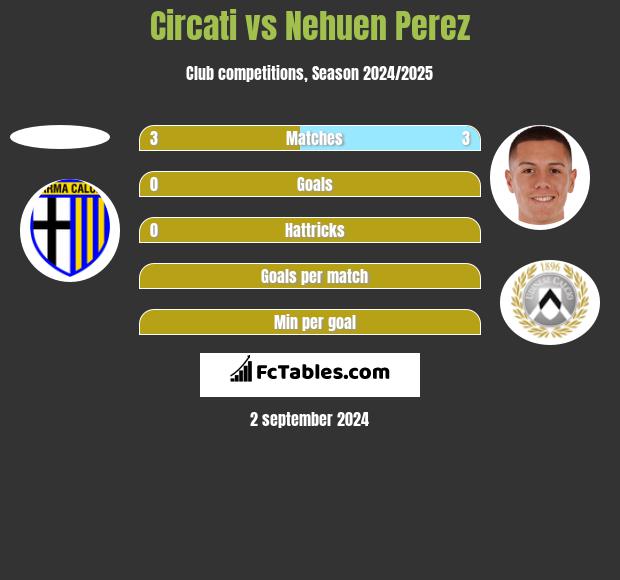 Circati vs Nehuen Perez h2h player stats