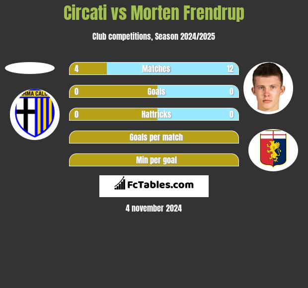 Circati vs Morten Frendrup h2h player stats